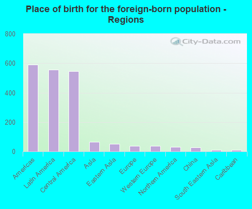 Place of birth for the foreign-born population - Regions