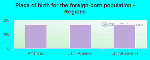 Place of birth for the foreign-born population - Regions