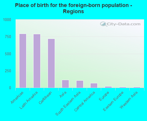 Place of birth for the foreign-born population - Regions