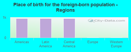 Place of birth for the foreign-born population - Regions