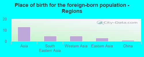 Place of birth for the foreign-born population - Regions