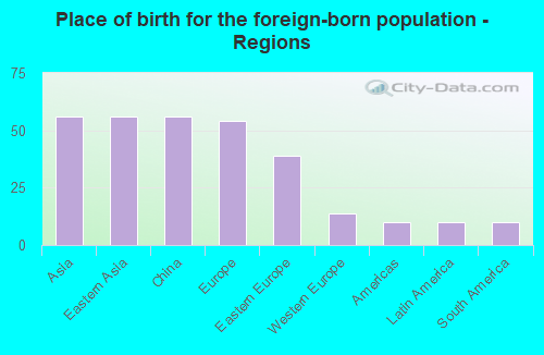 Place of birth for the foreign-born population - Regions