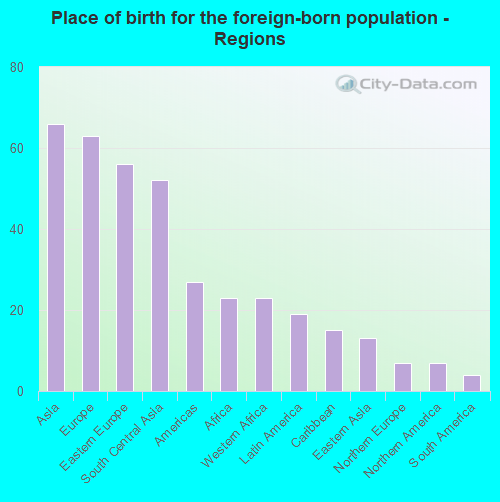 Place of birth for the foreign-born population - Regions