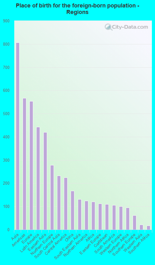 Place of birth for the foreign-born population - Regions