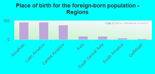 Place of birth for the foreign-born population - Regions