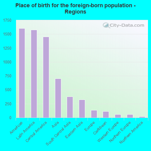 Place of birth for the foreign-born population - Regions