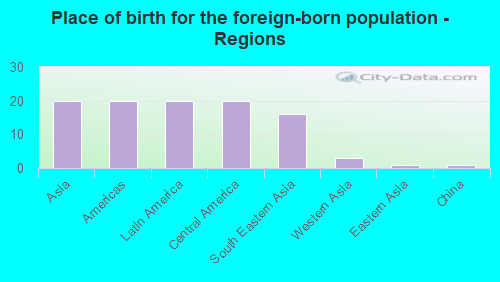 Place of birth for the foreign-born population - Regions