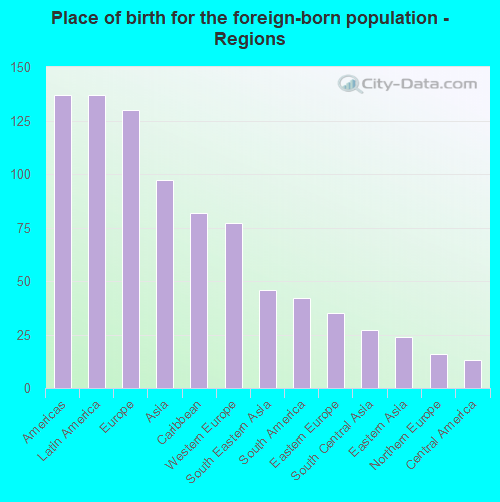 Place of birth for the foreign-born population - Regions