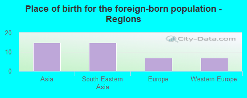 Place of birth for the foreign-born population - Regions