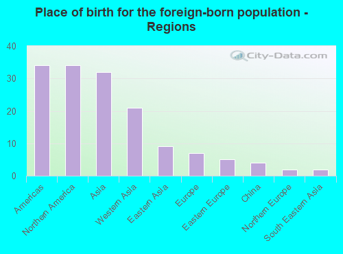 Place of birth for the foreign-born population - Regions