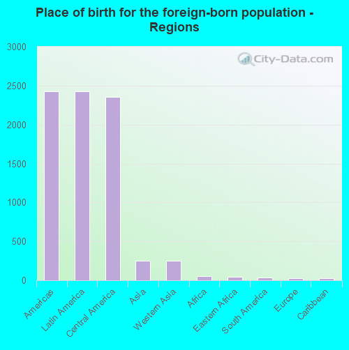 Place of birth for the foreign-born population - Regions