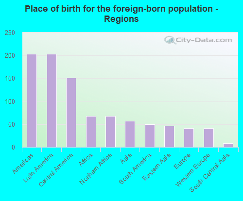 Place of birth for the foreign-born population - Regions