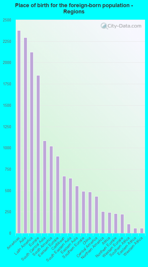 Place of birth for the foreign-born population - Regions