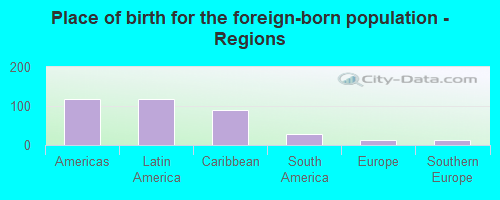 Place of birth for the foreign-born population - Regions