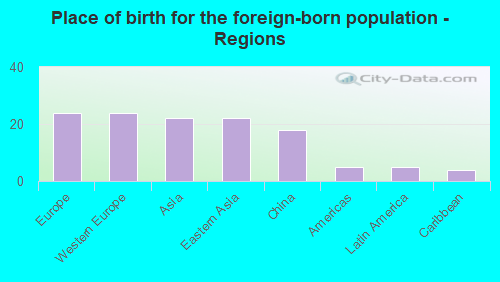 Place of birth for the foreign-born population - Regions