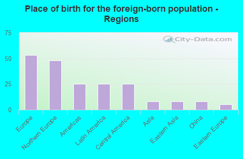 Place of birth for the foreign-born population - Regions