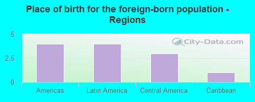 Place of birth for the foreign-born population - Regions