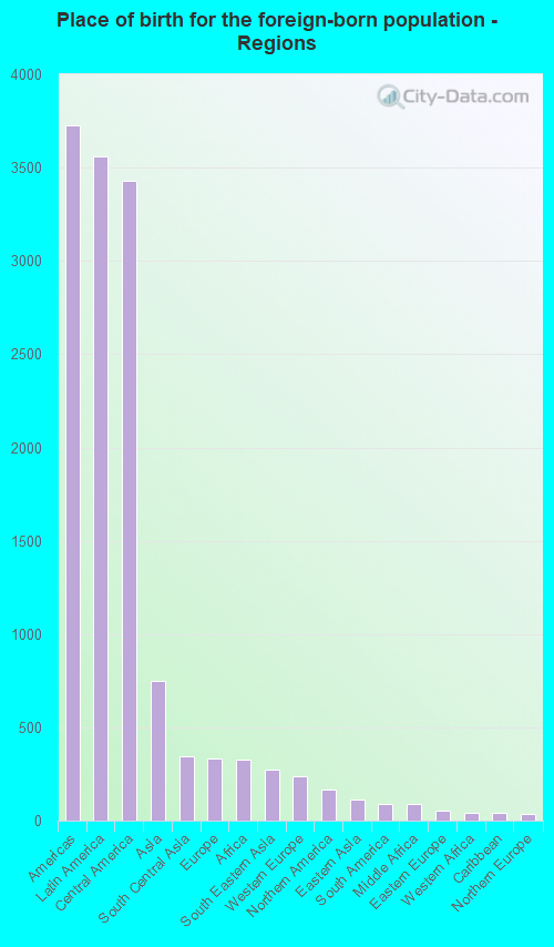 Place of birth for the foreign-born population - Regions