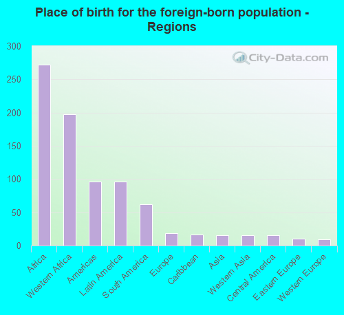 Place of birth for the foreign-born population - Regions