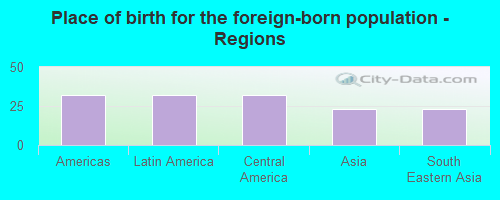 Place of birth for the foreign-born population - Regions