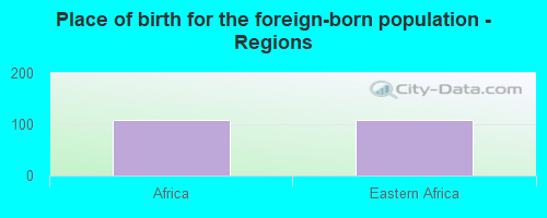 Place of birth for the foreign-born population - Regions