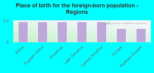 Place of birth for the foreign-born population - Regions