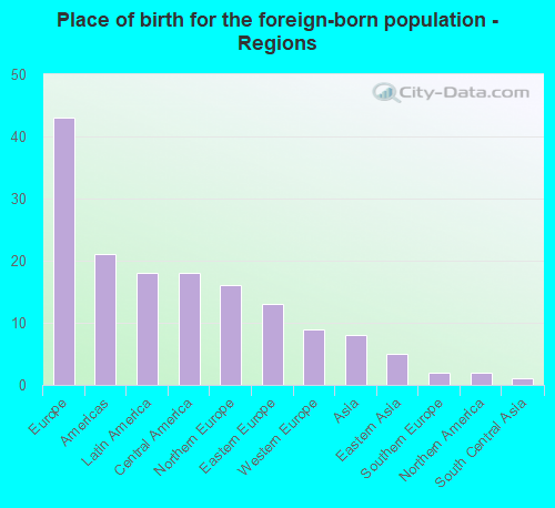 Place of birth for the foreign-born population - Regions