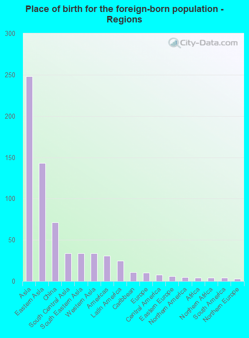Place of birth for the foreign-born population - Regions