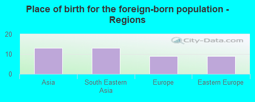 Place of birth for the foreign-born population - Regions