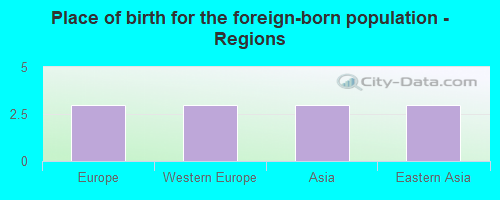 Place of birth for the foreign-born population - Regions