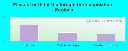 Place of birth for the foreign-born population - Regions