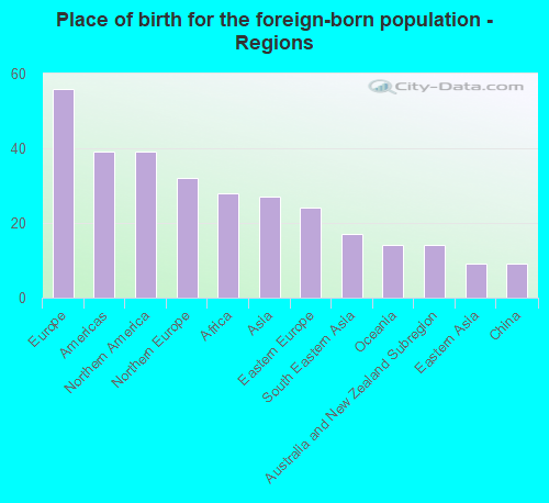 Place of birth for the foreign-born population - Regions