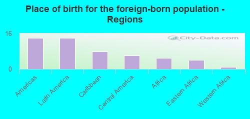 Place of birth for the foreign-born population - Regions