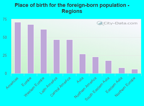 Place of birth for the foreign-born population - Regions