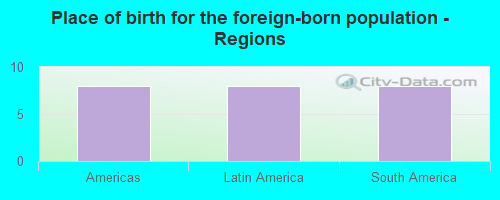 Place of birth for the foreign-born population - Regions