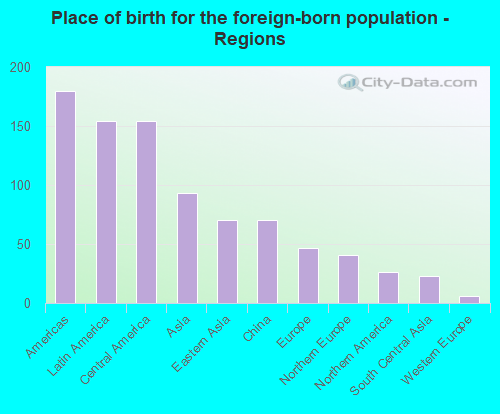 Place of birth for the foreign-born population - Regions