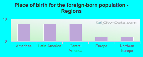 Place of birth for the foreign-born population - Regions