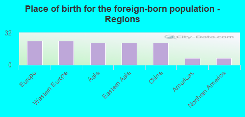 Place of birth for the foreign-born population - Regions