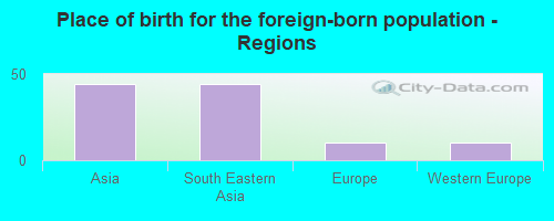 Place of birth for the foreign-born population - Regions