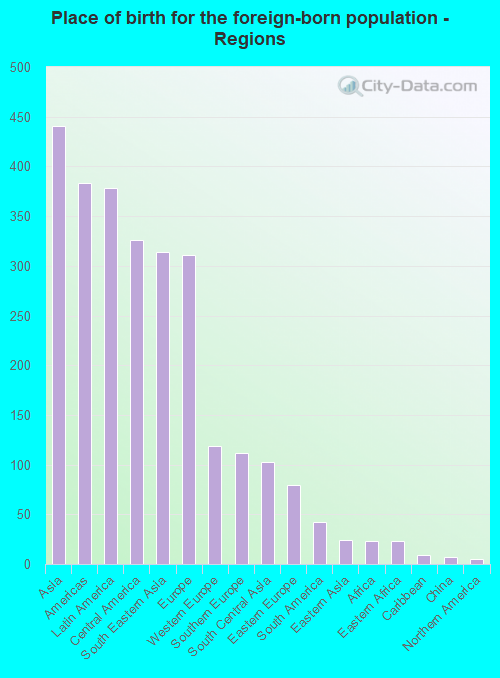 Place of birth for the foreign-born population - Regions
