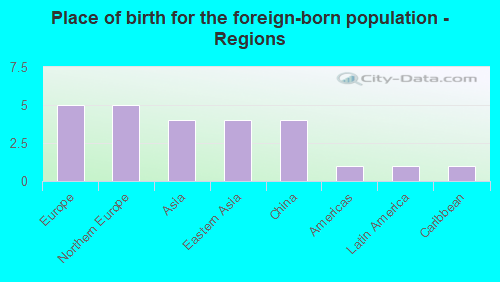 Place of birth for the foreign-born population - Regions