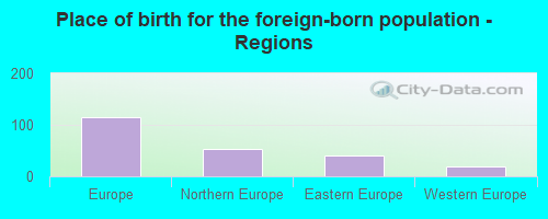 Place of birth for the foreign-born population - Regions