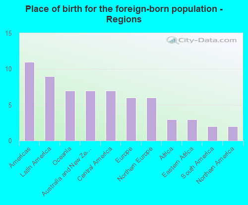 Place of birth for the foreign-born population - Regions