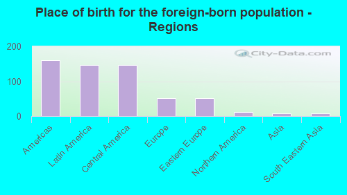 Place of birth for the foreign-born population - Regions