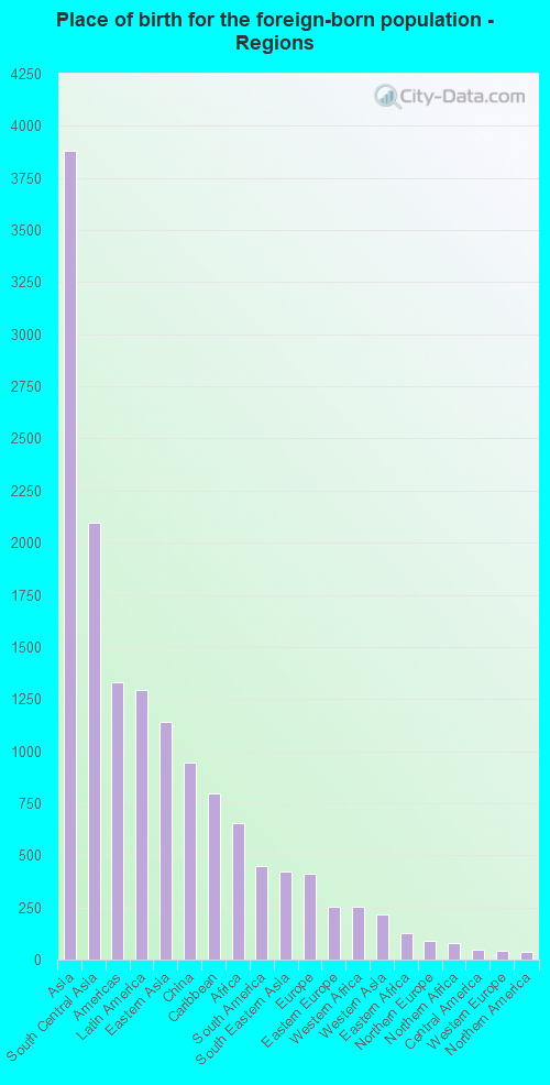 Place of birth for the foreign-born population - Regions