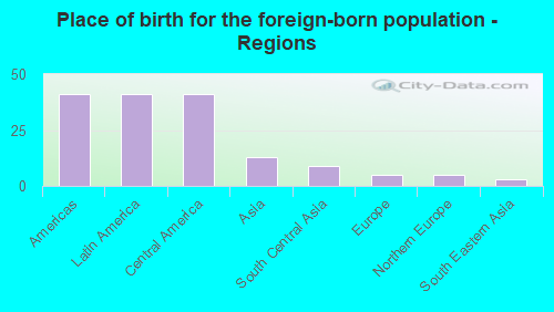 Place of birth for the foreign-born population - Regions