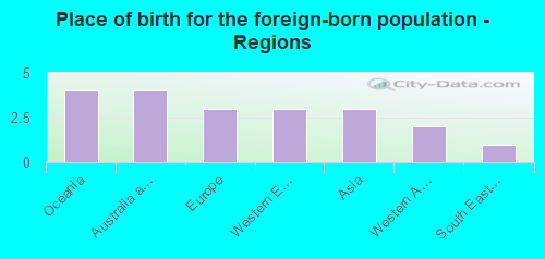 Place of birth for the foreign-born population - Regions