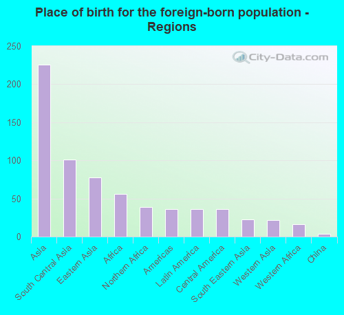 Place of birth for the foreign-born population - Regions