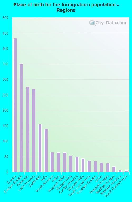 Place of birth for the foreign-born population - Regions