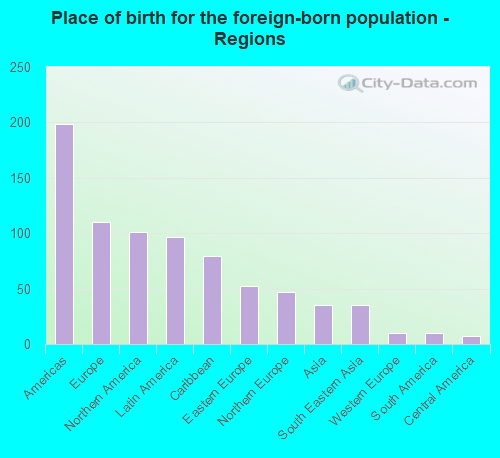 Place of birth for the foreign-born population - Regions